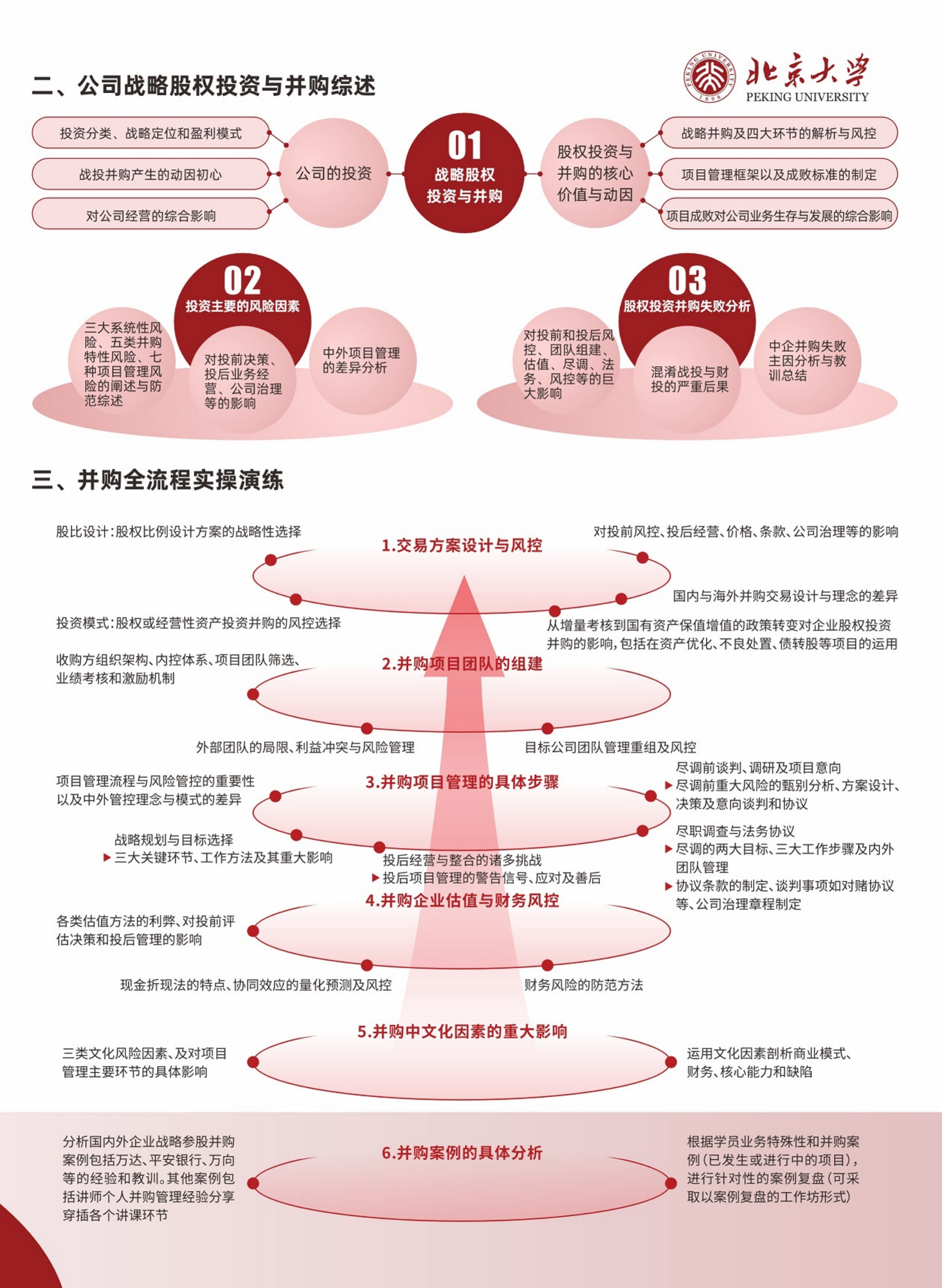 北京大學(xué)戰(zhàn)略投資與并購實戰(zhàn)研修班2.0_02.png